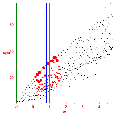Peres lattice <N>